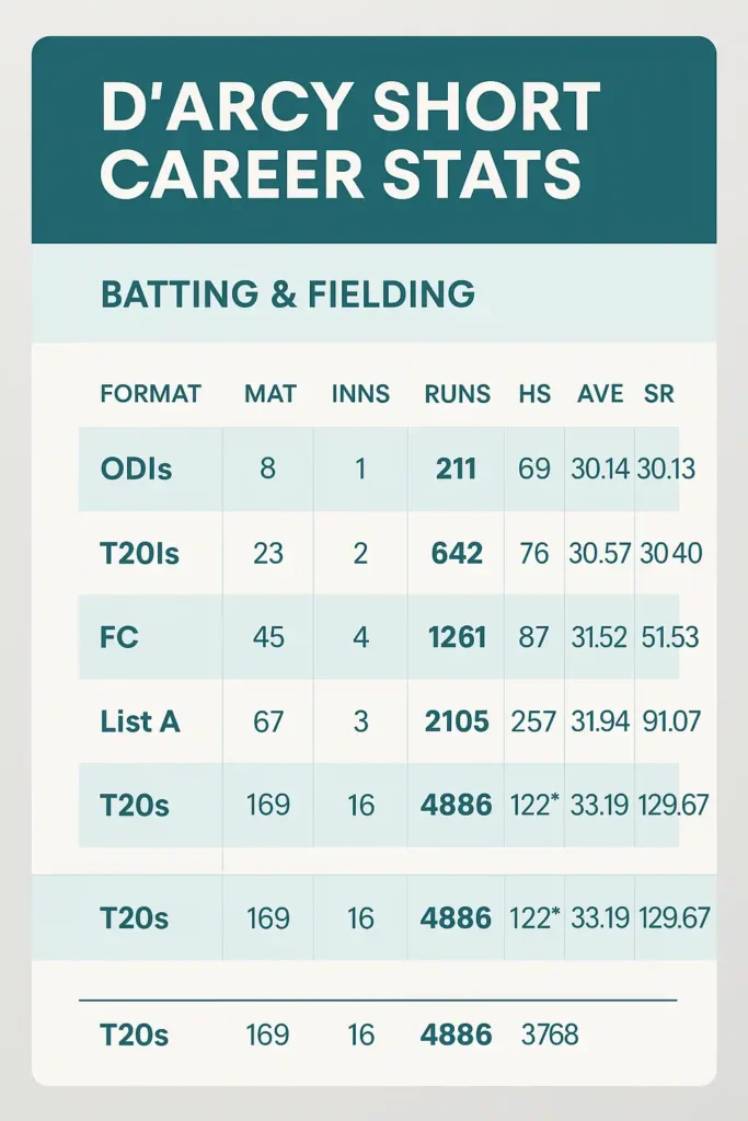 D'Arcy Short Joins WCL Season 2: Stats & Highlights 3 D'Arcy Short career stats