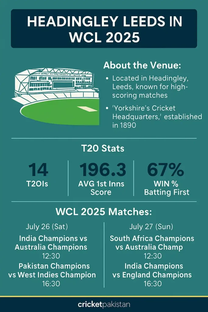 Headingley Leeds to Host 4 WCL T20 Blockbusters 12 Leads Headingley WCL T20 Infographics